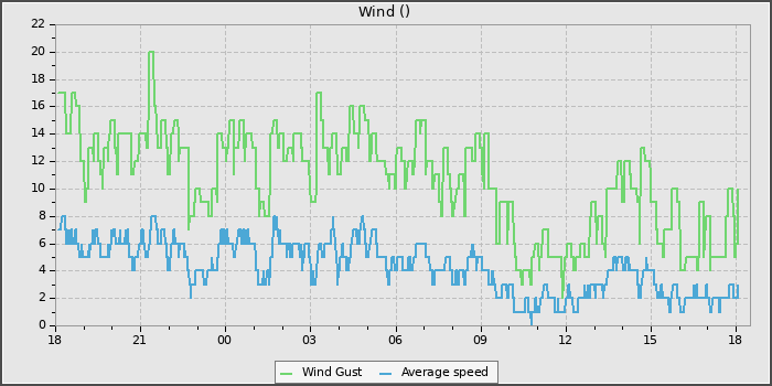 Wind Speed