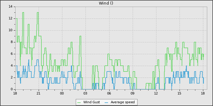 Wind Speed