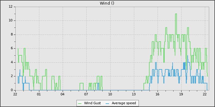 Wind Speed