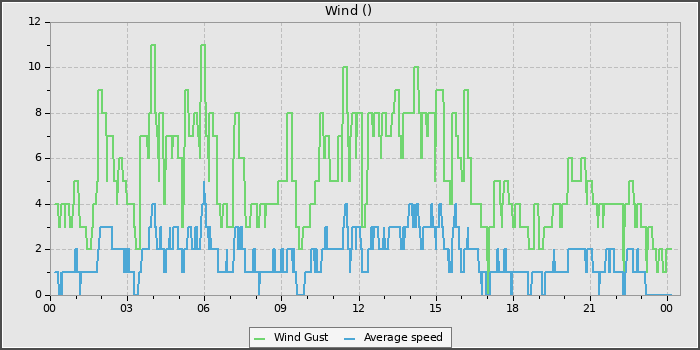 Wind Speed