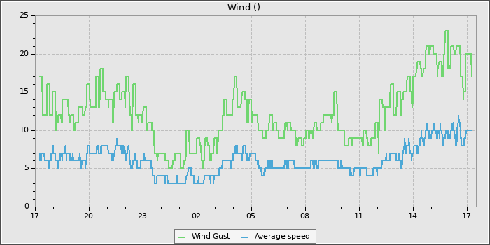 Wind Speed