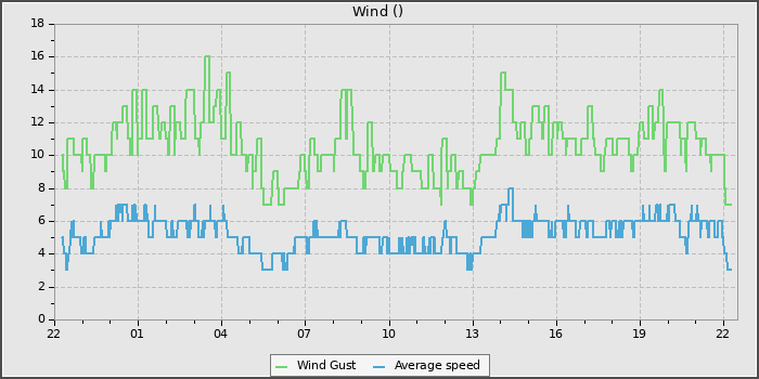 Wind Speed