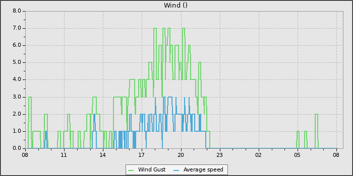 Wind Speed