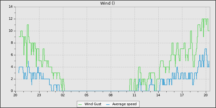 Wind Speed