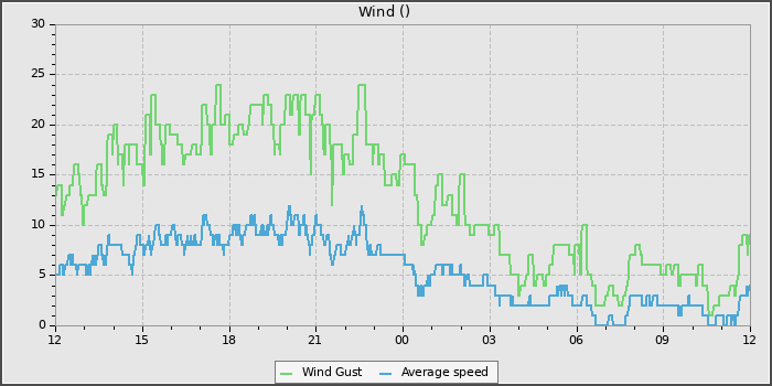 Wind Speed