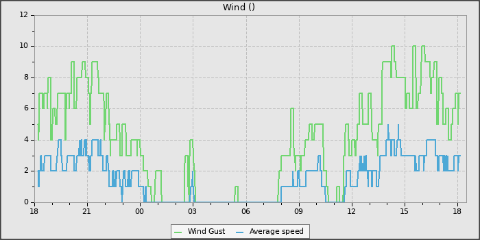 Wind Speed