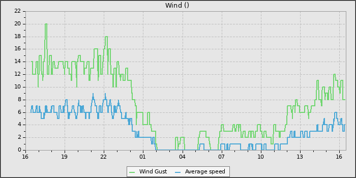 Wind Speed