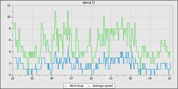 Wind Speed