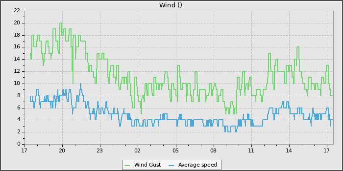 Wind Speed