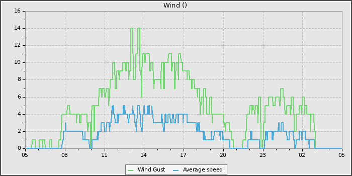 Wind Speed