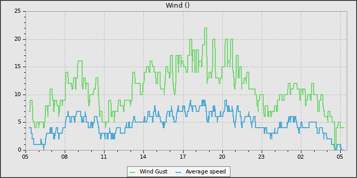 Wind Speed