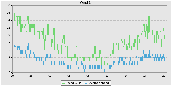 Wind Speed