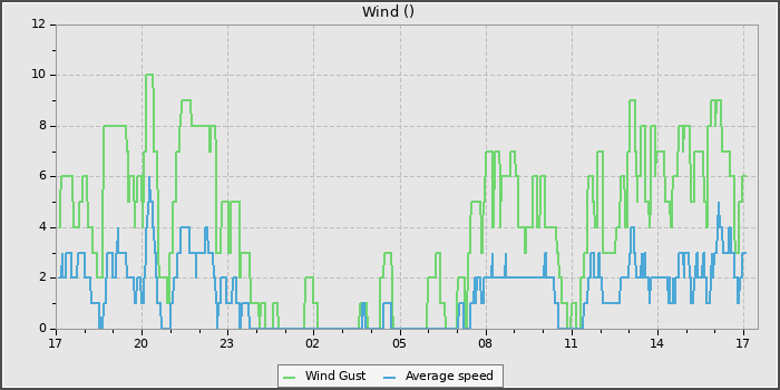 Wind Speed