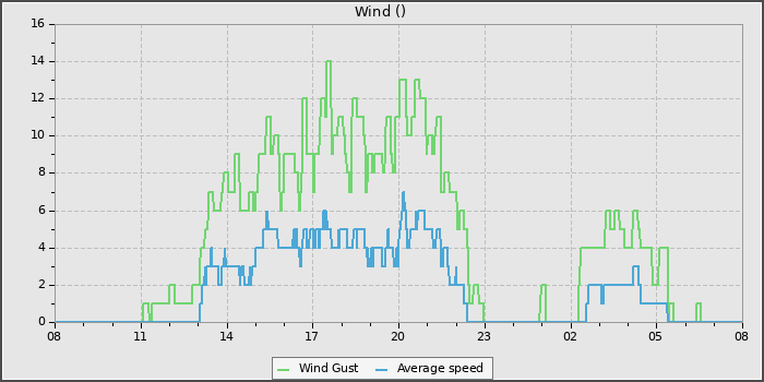 Wind Speed