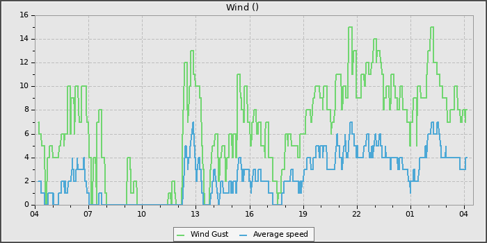 Wind Speed