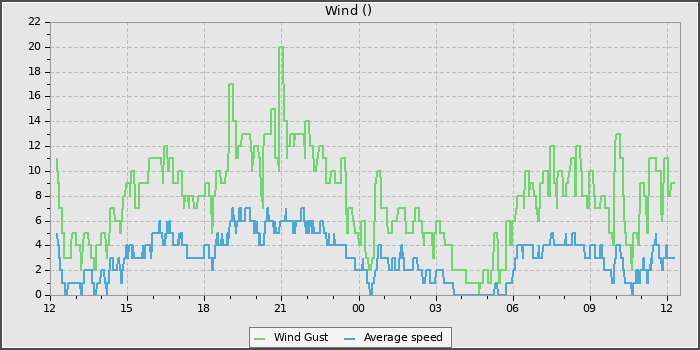 Wind Speed