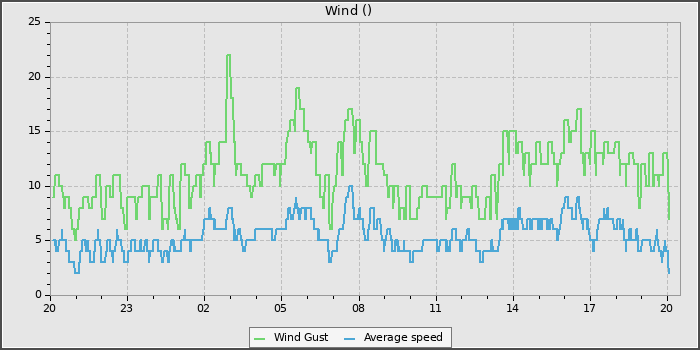 Wind Speed