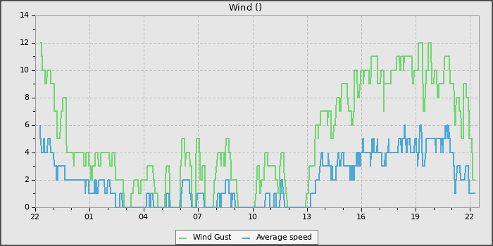 Wind Speed