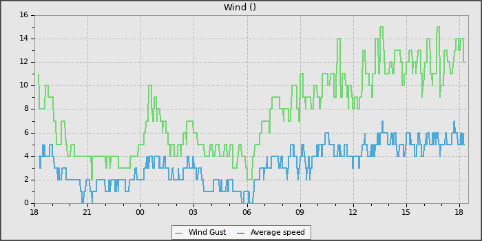 Wind Speed