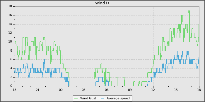 Wind Speed