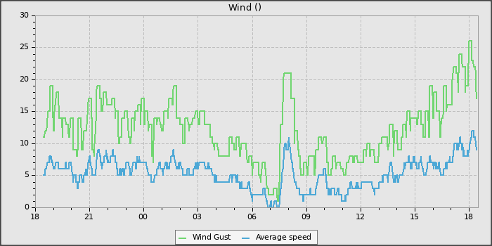 Wind Speed