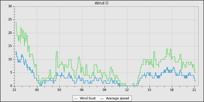 Wind Speed