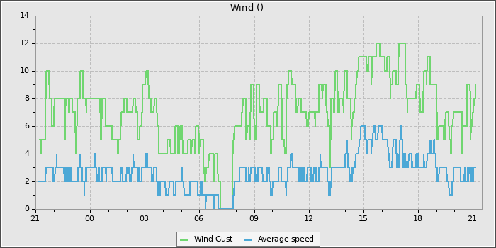 Wind Speed