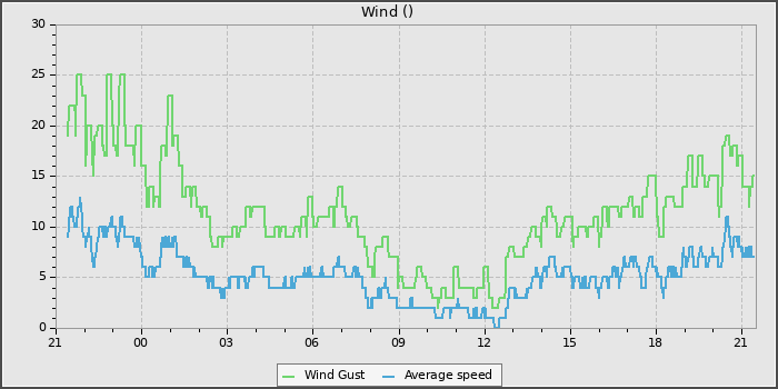 Wind Speed