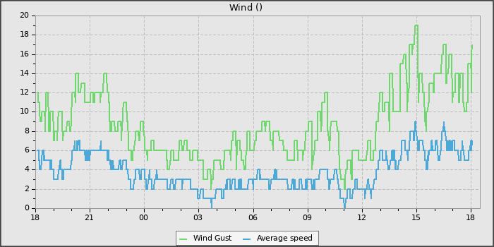 Wind Speed
