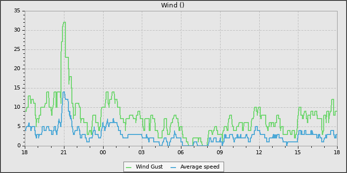 Wind Speed