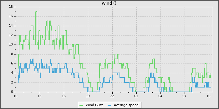Wind Speed