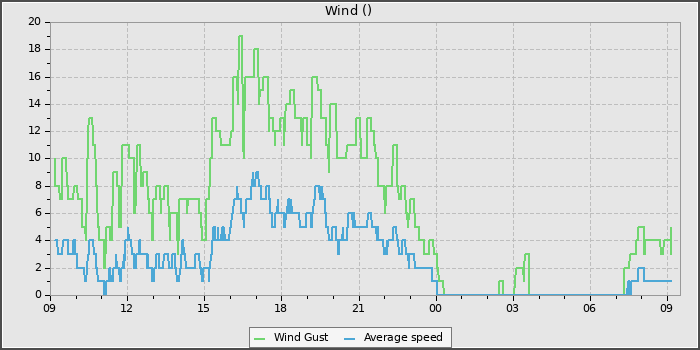 Wind Speed