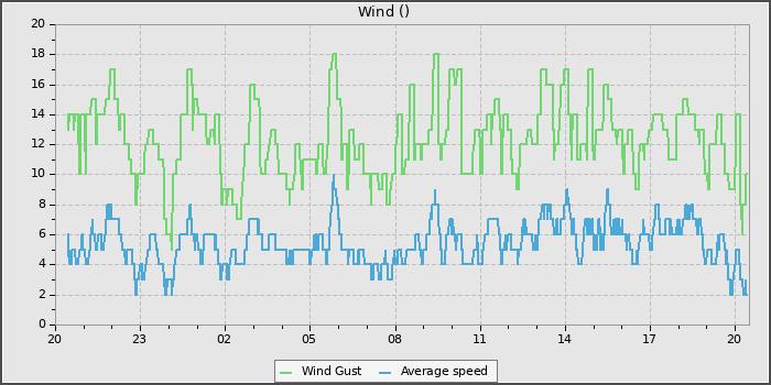 Wind Speed