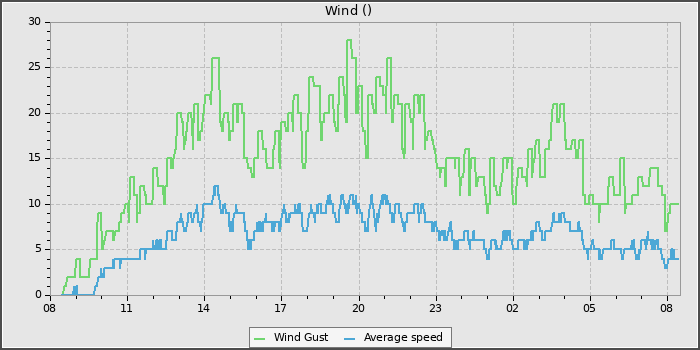 Wind Speed