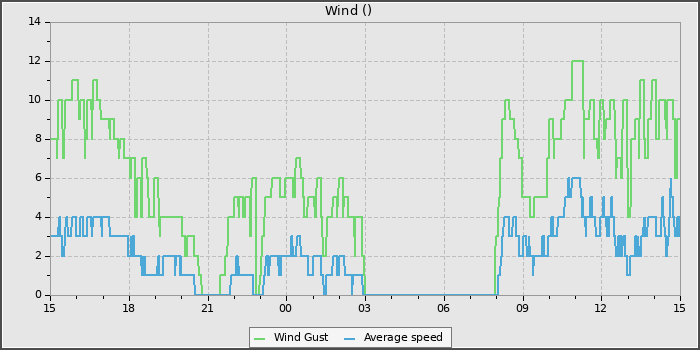 Wind Speed