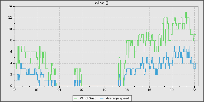 Wind Speed