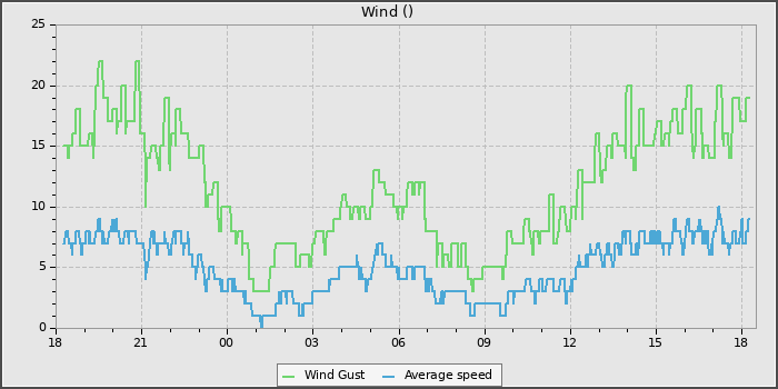 Wind Speed