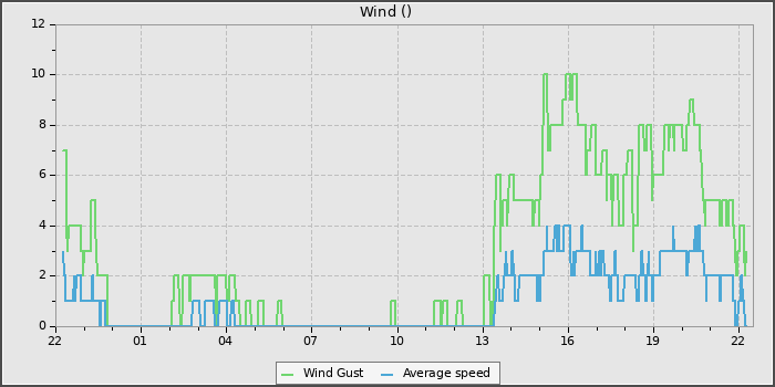 Wind Speed