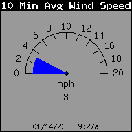 10 Minute Wind Average
