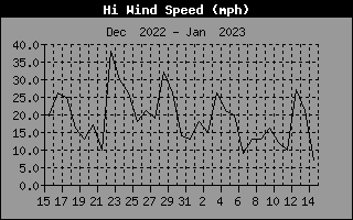 High Wind Speed History