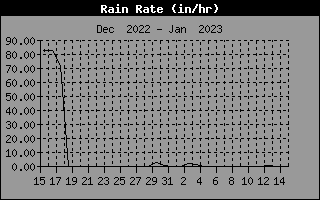 Rain Rate History